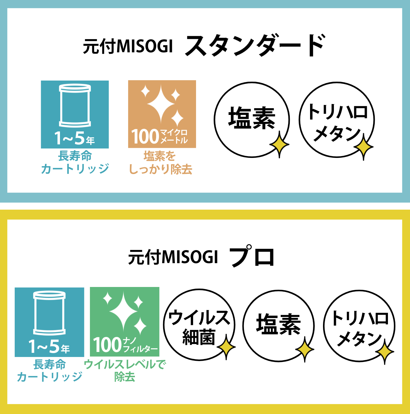 ゆにわオリジナル浄活水器「禊ーMISOGIー」元付タイプ