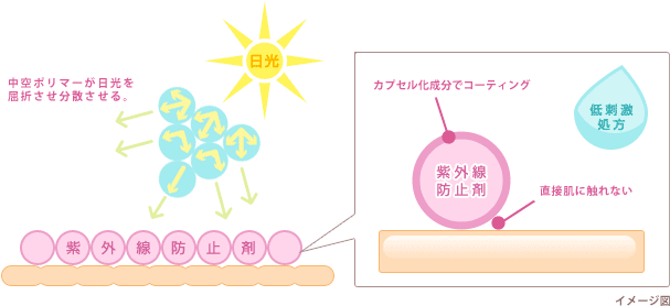 エバメールUVゲル　しくみ